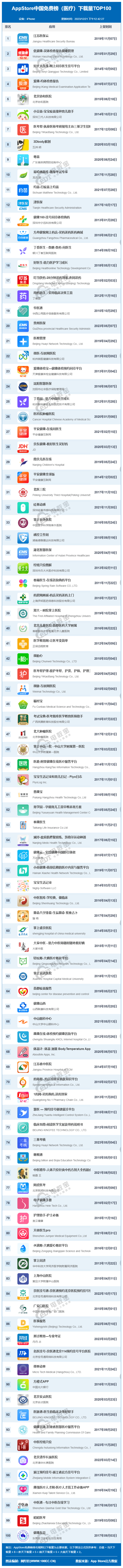 k8凯发医疗健康医生app排行榜12月A