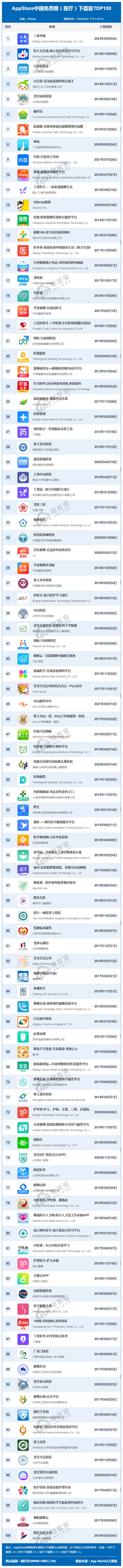 k8凯发医疗健康医生app排行榜6月Ap