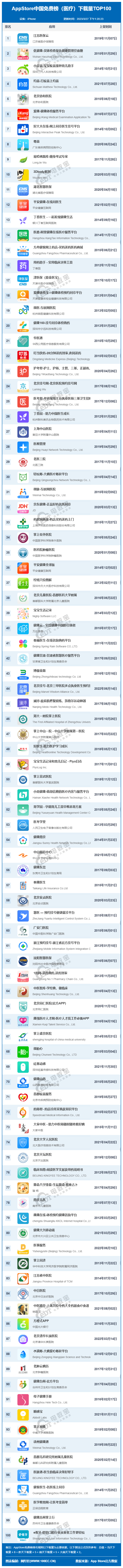 k8凯发医疗健康医生问诊app排行3月A