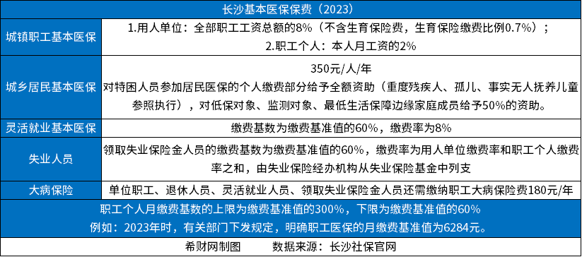 k8凯发官网，医疗保险一年多少钱？附20