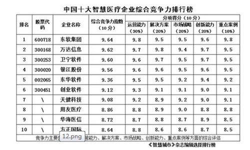 凯发k8，盘点中国十大创新智慧医疗企业 