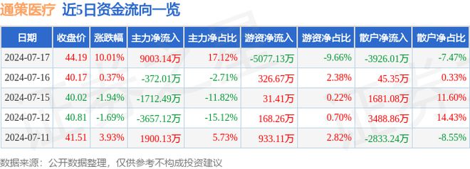 k8凯发官网，7月17日通策医疗涨停分析